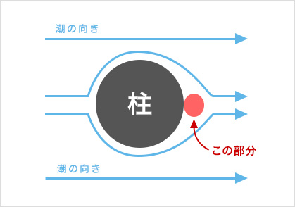 柱の図